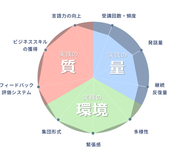 実践の量：受講回数・頻度、発話量、継続反復量／実践の環境：多様性、緊張感、集団形式／実践の質：フィードバック評価システム、ビジネススキルの獲得、言語力の向上