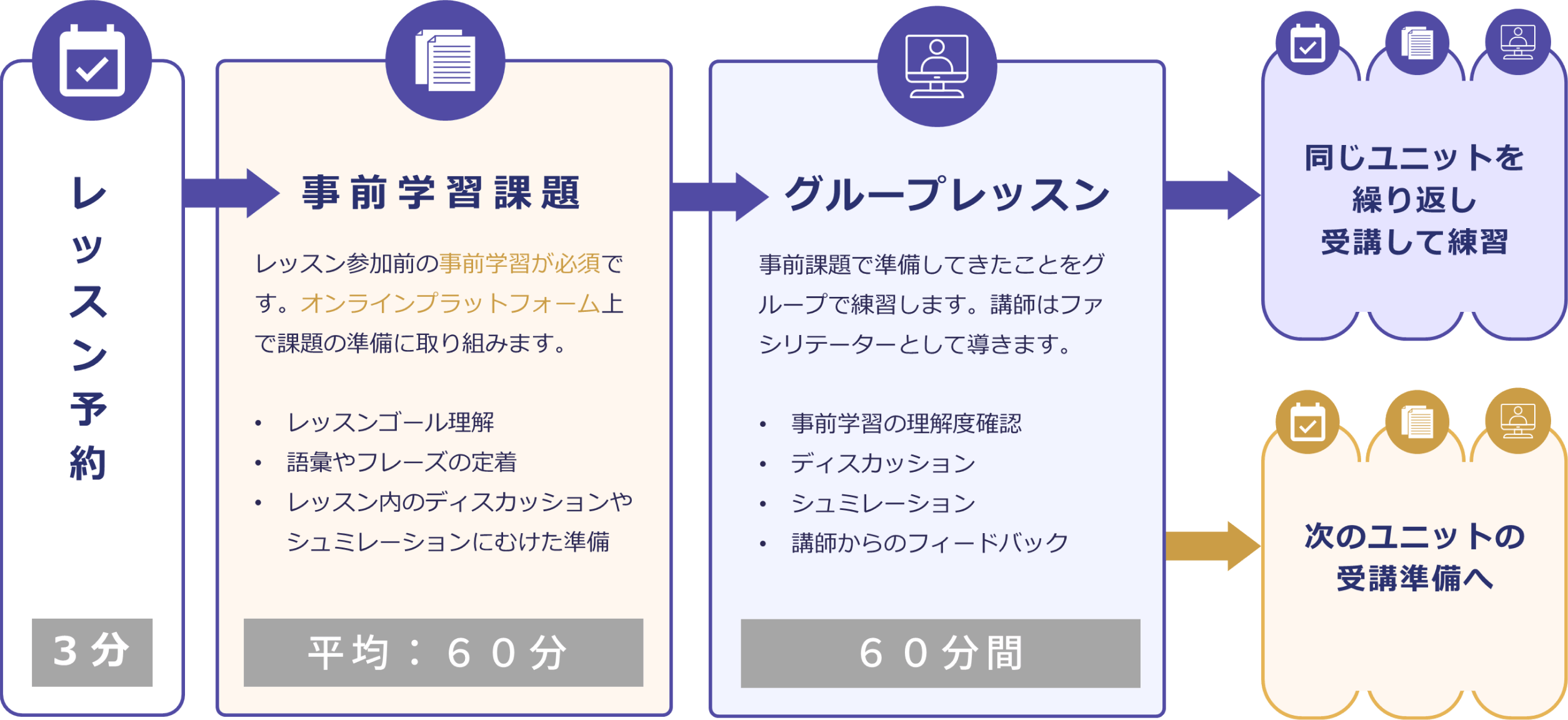 レッスン予約　3分　事前学習課題　レッスン参加前の事前学習が必須です。オンラインプラットフォーム上で課題の準備に取り組みます。　レッスンゴール理解、語彙やフレーズの定着、レッスン内のディスカッションやシミュレーションにむけた準備　平均：60分　グループレッスン　事前課題で準備してきたことをグループで練習します。講師はファシリテーターとして導きます。　事前学習の理解度確認、ディスカッション、シミュレーション、講師からのフィードバック　60分間　同じユニットを繰り返し受講して練習　次のユニットへの受講準備へ