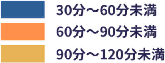 青：30分～60分未満　オレンジ：60分～90分未満　黄色：90分～120分未満